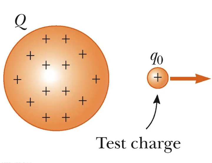 Figure 10.4: Electric field lines from a positive point charge.